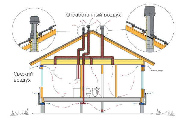 Вентиляция в доме из СИП панелей: варианты и схемы обустройства